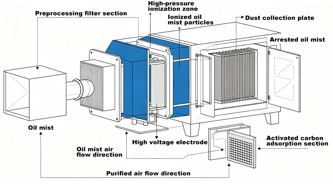 Organic Waste Gas Treatment for Hot Heading Machines
